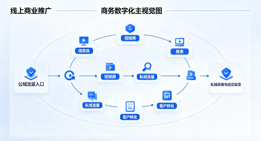 师宗县线上商业推广怎么做？全域流量闭环搭建与低成本转化实战指南